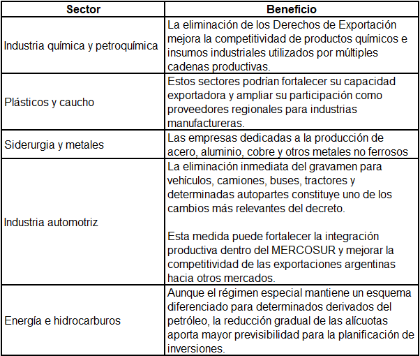 Tabla Sectores