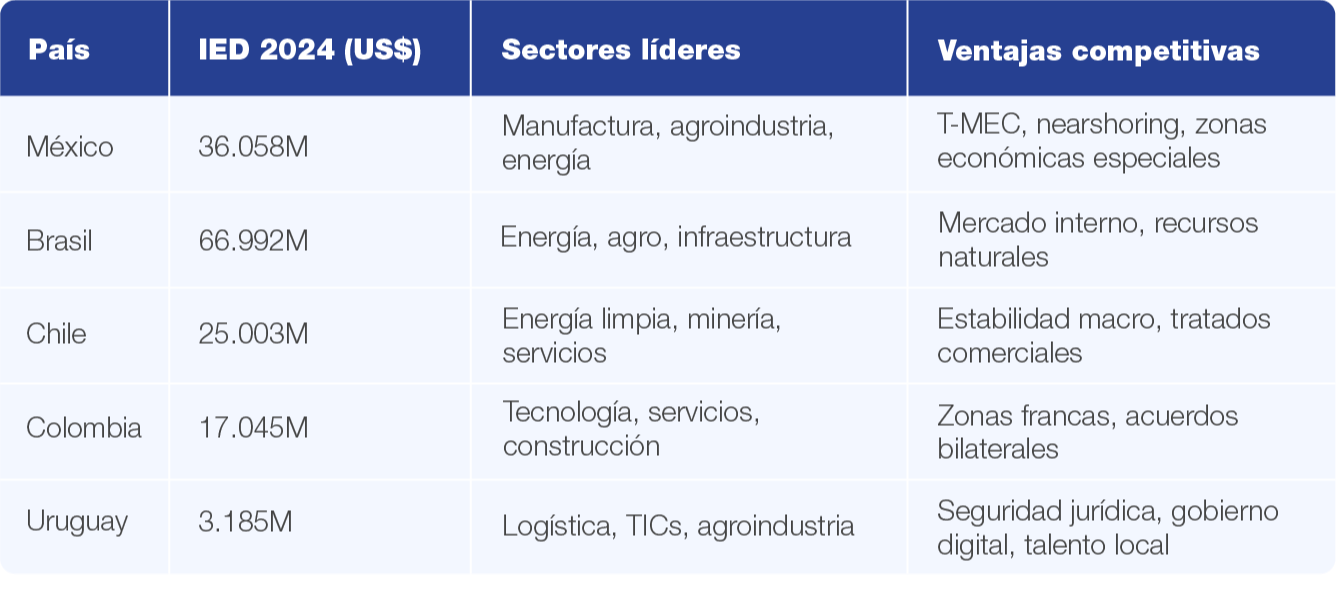 Tabla-destinos-para-inversion