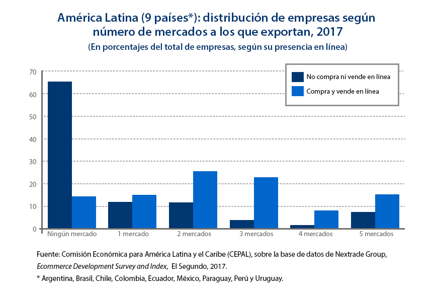 mercados que exporta latinoamérica