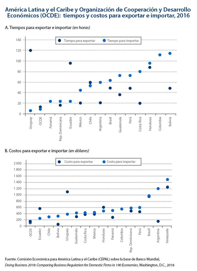 Costo y tiempo para exportar e importar en latinoamerica