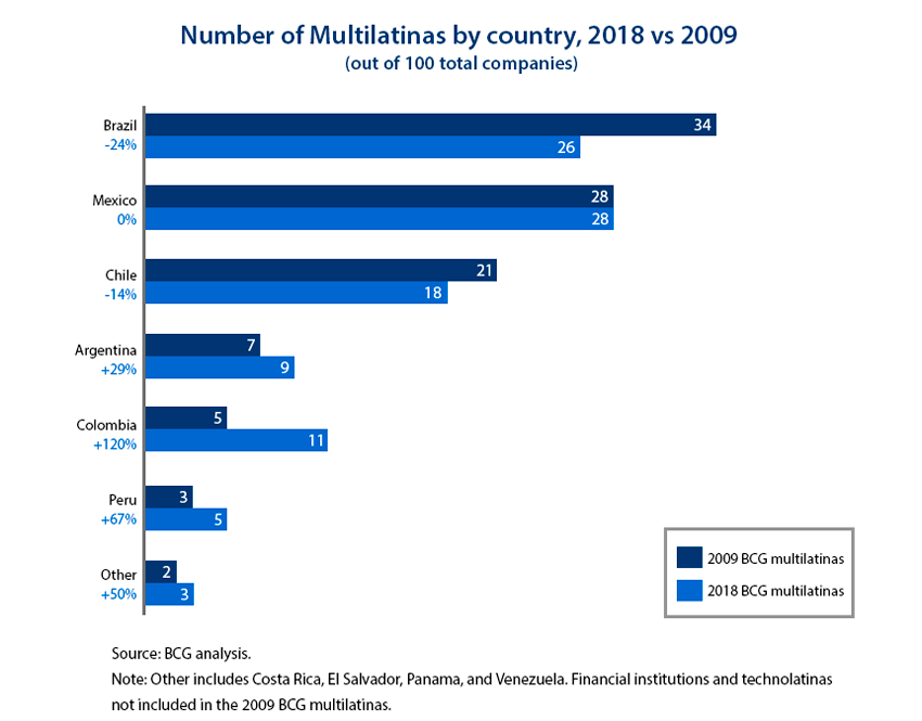 multilatinas by countries